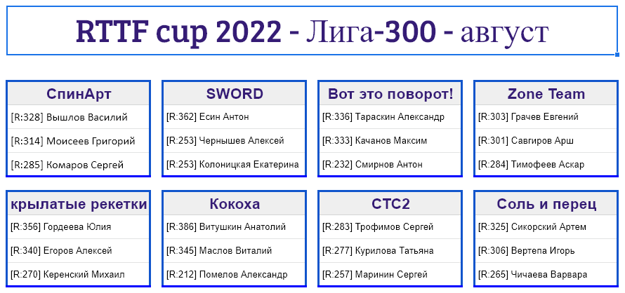 результаты турнира Лига - 300! 6-й тур Кубка RTTF 2022